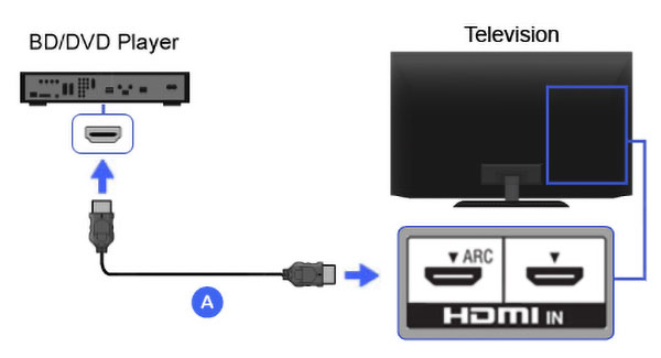 Connect DVD player via HDMI to improve DVD picture quality