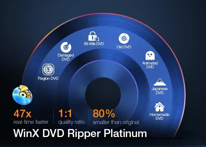 WinX DVD Ripper supports copy protected DVDs